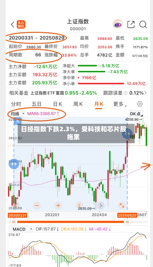 日经指数下跌2.3%，受科技和芯片股拖累