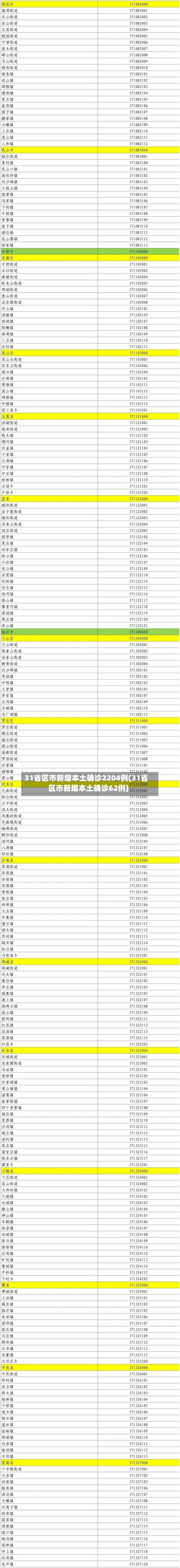 31省区市新增本土确诊2204例(31省区市新增本土确诊62例)-第2张图片