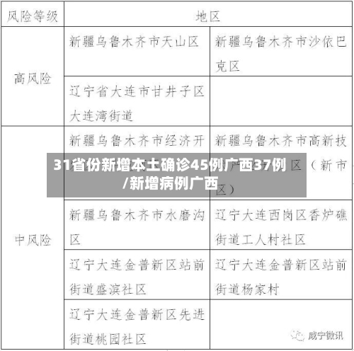 31省份新增本土确诊45例广西37例/新增病例广西-第2张图片