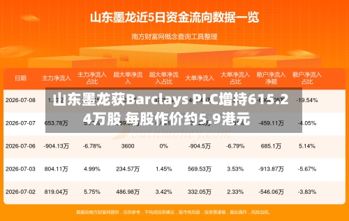 山东墨龙获Barclays PLC增持615.24万股 每股作价约5.9港元-第2张图片