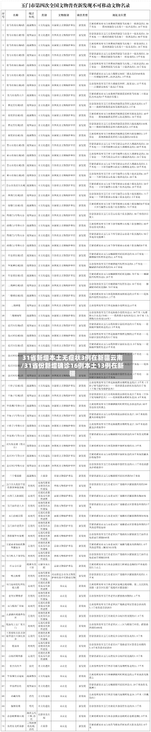 31省新增本土无症状3例在新疆云南/31省份新增确诊16例本土13例在新疆
