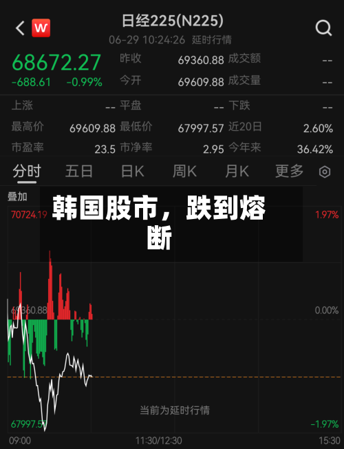 韩国股市，跌到熔断-第2张图片