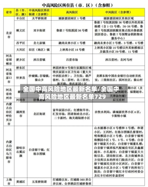 全国中高风险地区最新名单/全国中高风险地区最新名单729-第2张图片
