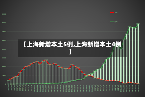 【上海新增本土5例,上海新增本土4例】
