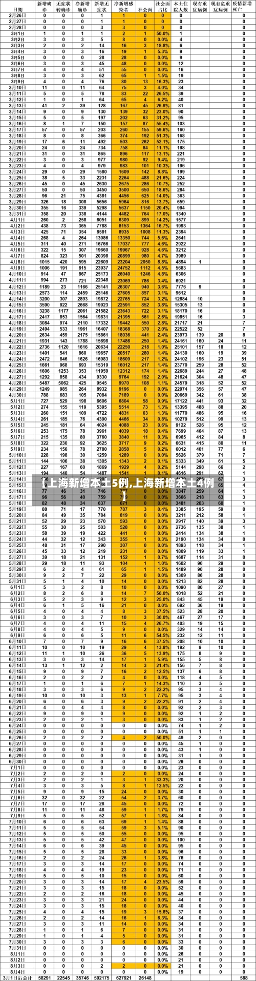 【上海新增本土5例,上海新增本土4例】-第2张图片