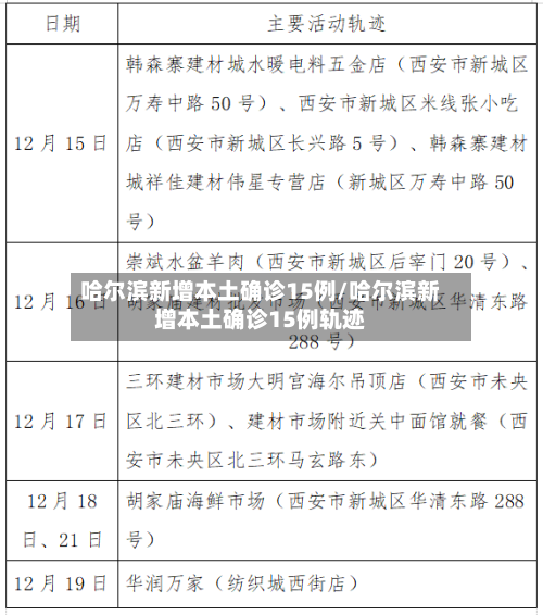 哈尔滨新增本土确诊15例/哈尔滨新增本土确诊15例轨迹