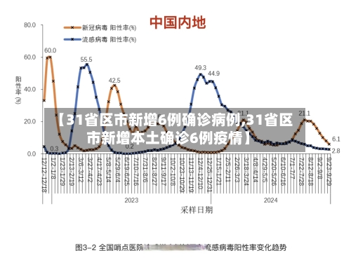 【31省区市新增6例确诊病例,31省区市新增本土确诊6例疫情】
