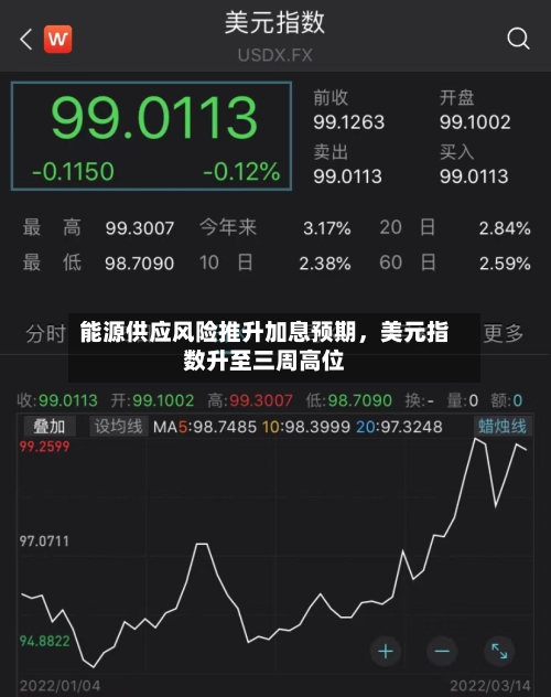 能源供应风险推升加息预期，美元指数升至三周高位