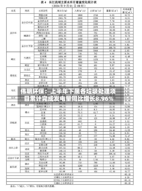 伟明环保：上半年下属各垃圾处理项目累计完成发电量同比增长8.96%