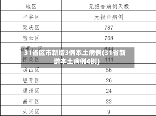 31省区市新增3例本土病例(31省新增本土病例4例)