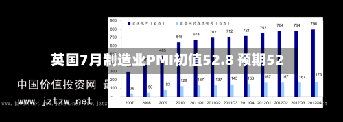 英国7月制造业PMI初值52.8 预期52