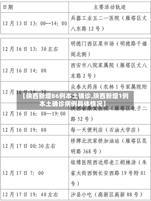 【陕西新增86例本土确诊,陕西新增1例本土确诊病例具体情况】-第2张图片
