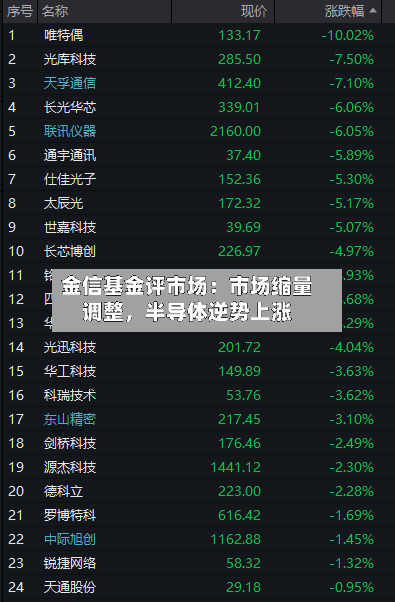 金信基金评市场：市场缩量调整，半导体逆势上涨