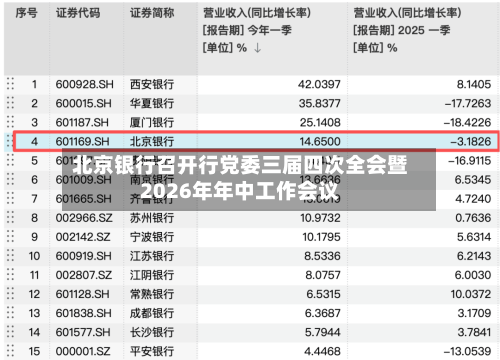 北京银行召开行党委三届四次全会暨2026年年中工作会议