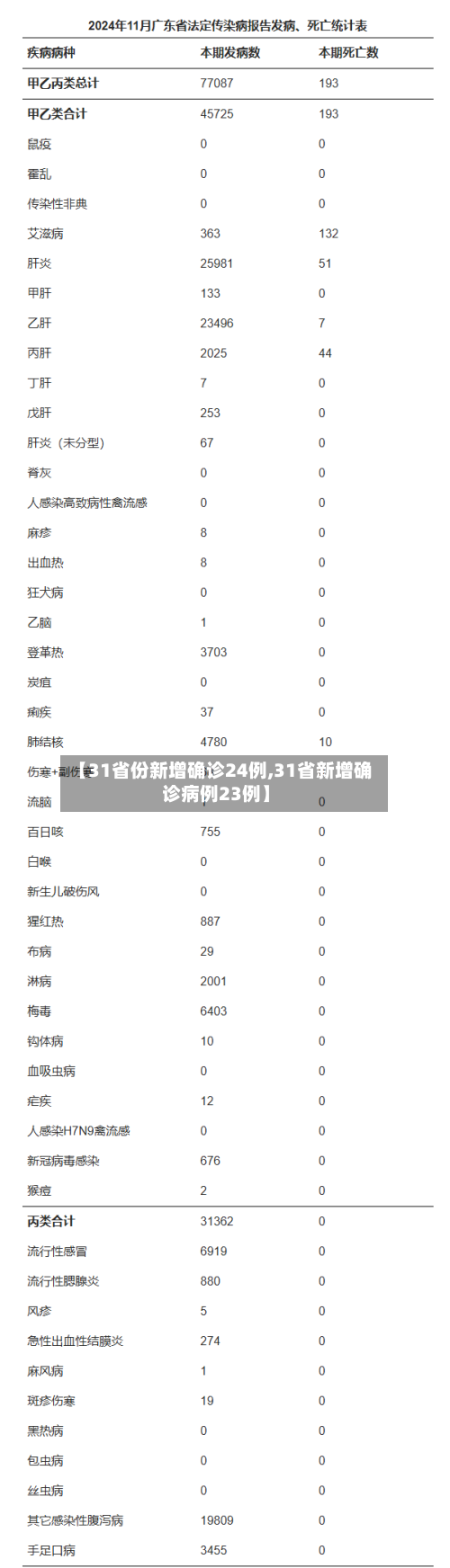 【31省份新增确诊24例,31省新增确诊病例23例】-第3张图片