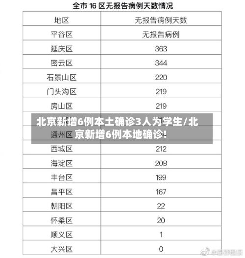 北京新增6例本土确诊3人为学生/北京新增6例本地确诊!-第2张图片