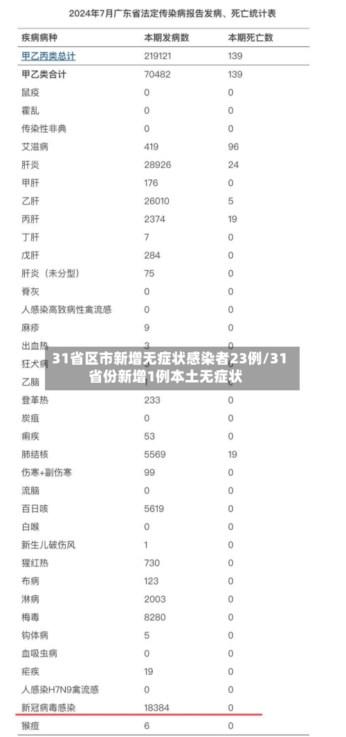 31省区市新增无症状感染者23例/31省份新增1例本土无症状
