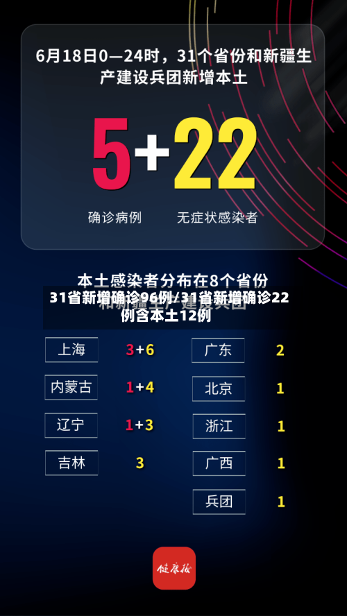 31省新增确诊96例/31省新增确诊22例含本土12例
