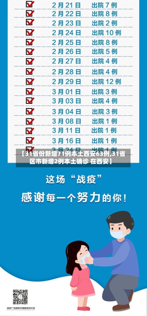 【31省份新增71例本土西安63例,31省区市新增2例本土确诊 在西安】
