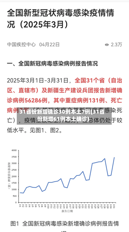 31省份新增确诊30例本土7例(31省份新增61例本土确诊)-第2张图片