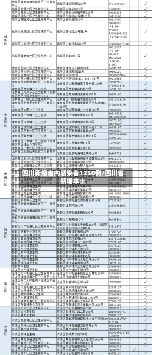 四川新增省内感染者1250例/四川省新增本土