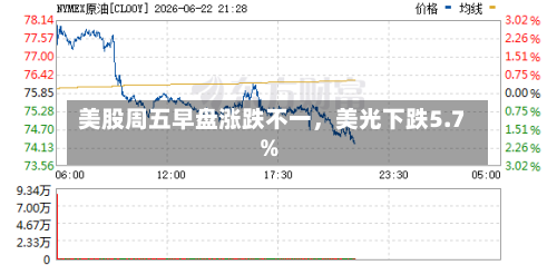 美股周五早盘涨跌不一，美光下跌5.7%