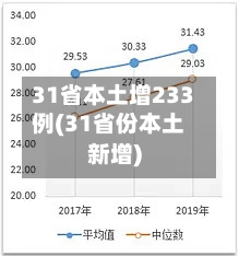 31省本土增233例(31省份本土新增)