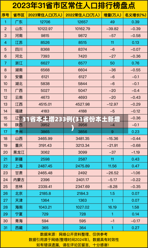 31省本土增233例(31省份本土新增)-第2张图片