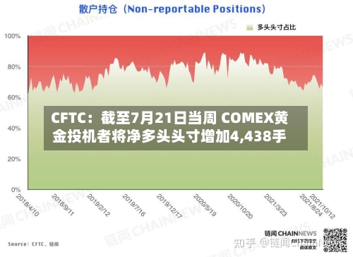 CFTC：截至7月21日当周 COMEX黄金投机者将净多头头寸增加4,438手
