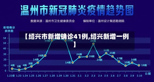 【绍兴市新增确诊41例,绍兴新增一例】