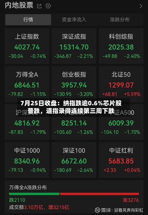 7月25日收盘：纳指跌逾0.6%芯片股普跌，道指录得连续第三周下跌