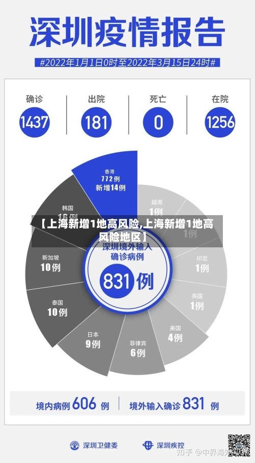【上海新增1地高风险,上海新增1地高风险地区】-第2张图片