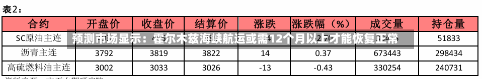 预测市场显示：霍尔木兹海峡航运或需12个月以上才能恢复正常