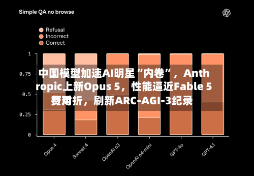 中国模型加速AI明星“内卷”，Anthropic上新Opus 5，性能逼近Fable 5费用打对折	，刷新ARC-AGI-3纪录-第3张图片