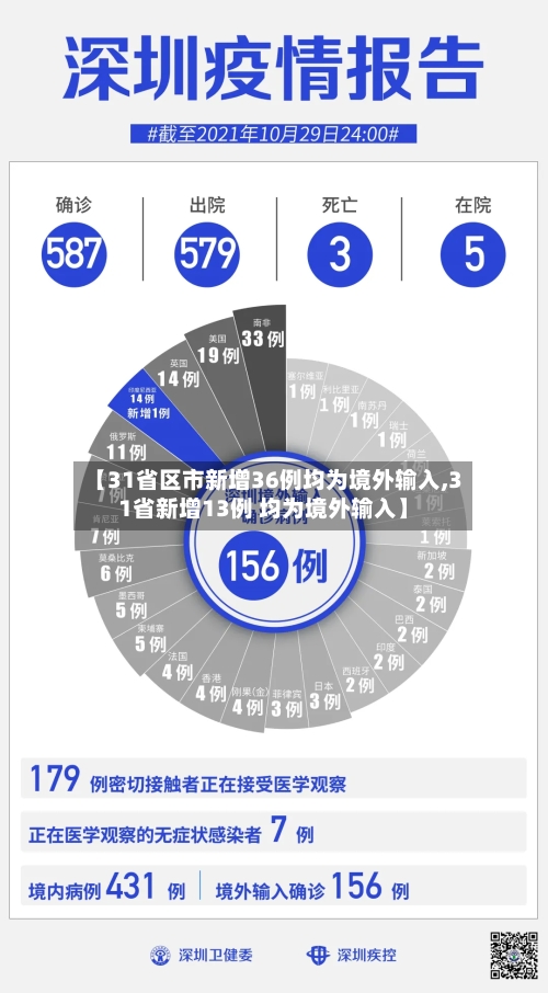 【31省区市新增36例均为境外输入,31省新增13例 均为境外输入】-第3张图片