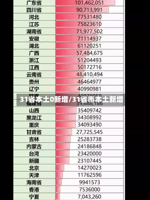 31省本土0新增/31省市本土新增