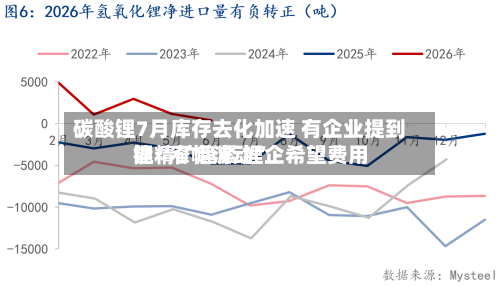 碳酸锂7月库存去化加速 有企业提到锂精矿趋紧 锂企希望费用能“窄幅波动”-第2张图片