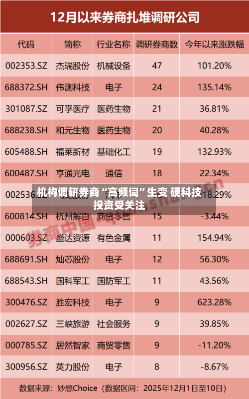 机构调研券商“高频词”生变 硬科技投资受关注