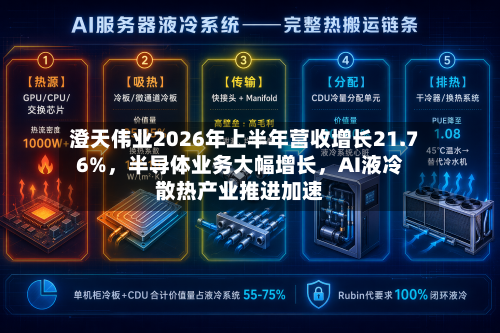 澄天伟业2026年上半年营收增长21.76%，半导体业务大幅增长，AI液冷散热产业推进加速-第2张图片