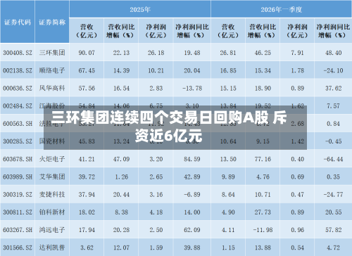 三环集团连续四个交易日回购A股 斥资近6亿元