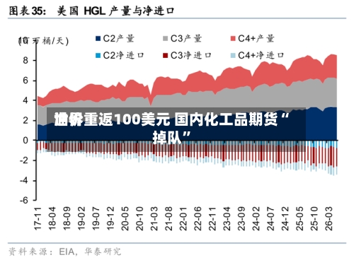 世界油价重返100美元 国内化工品期货“掉队”