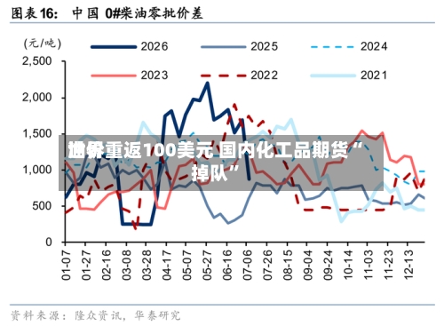 世界油价重返100美元 国内化工品期货“掉队”-第2张图片