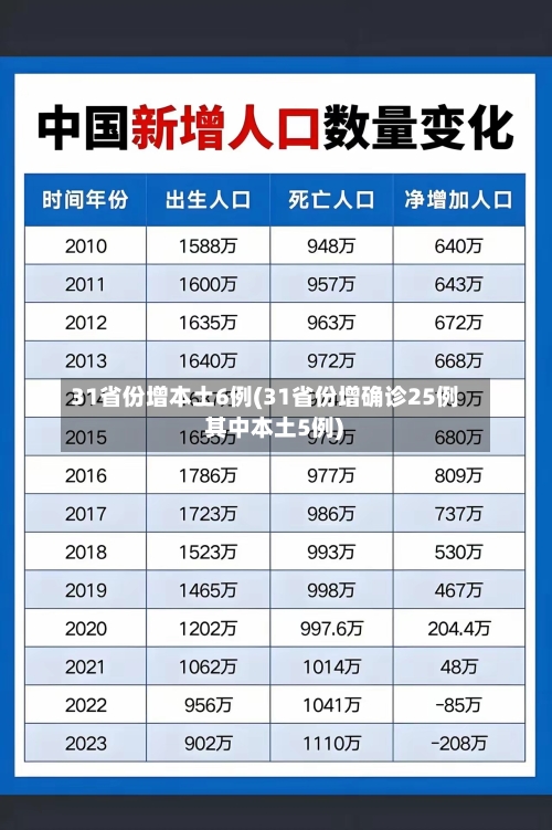 31省份增本土6例(31省份增确诊25例 其中本土5例)-第2张图片