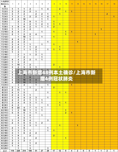 上海市新增48例本土确诊/上海市新增4例冠状肺炎-第2张图片
