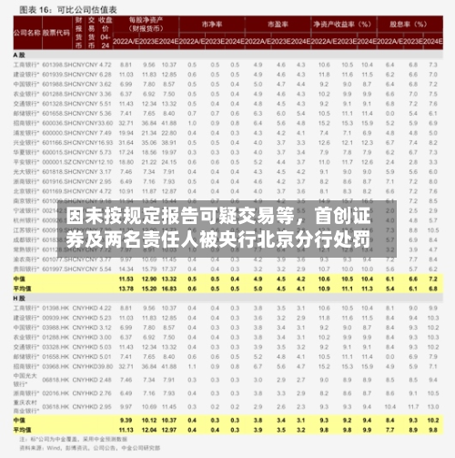 因未按规定报告可疑交易等，首创证券及两名责任人被央行北京分行处罚
