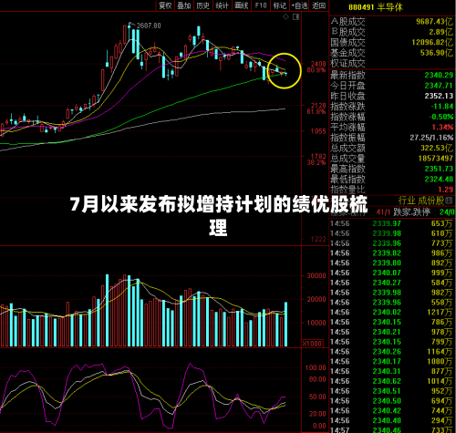 7月以来发布拟增持计划的绩优股梳理