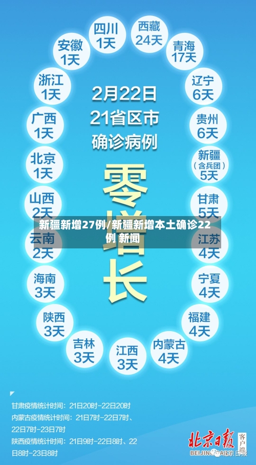 新疆新增27例/新疆新增本土确诊22例 新闻-第2张图片