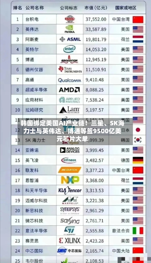 韩国绑定美国AI产业链！三星、SK海力士与英伟达、博通等签9500亿美元芯片大单