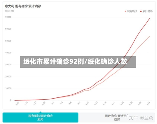 绥化市累计确诊92例/绥化确诊人数