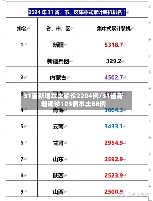 31省新增本土确诊2204例/31省新增确诊103例本土88例
